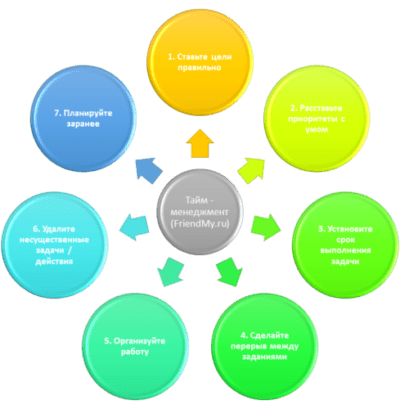 Таблица эффективного тайм-менеджмента, в ней 7 пунктов.